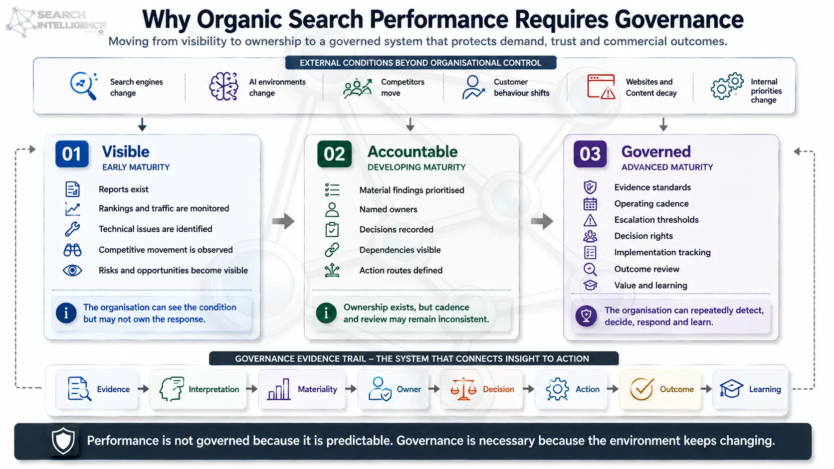 Why Organic Search Performance Requires Governance