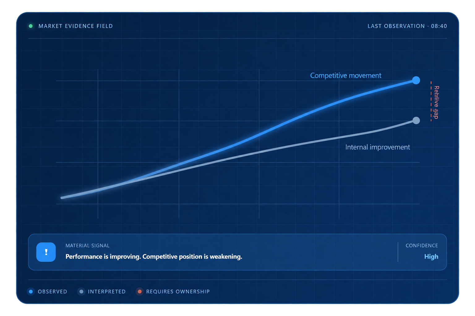 Market evidence field showing competitive movement rising faster than internal improvement, creating a relative gap. The material signal is that performance is improving while competitive position is weakening, with high confidence.